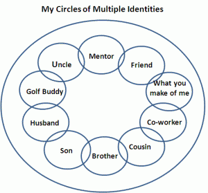 My circles of identities