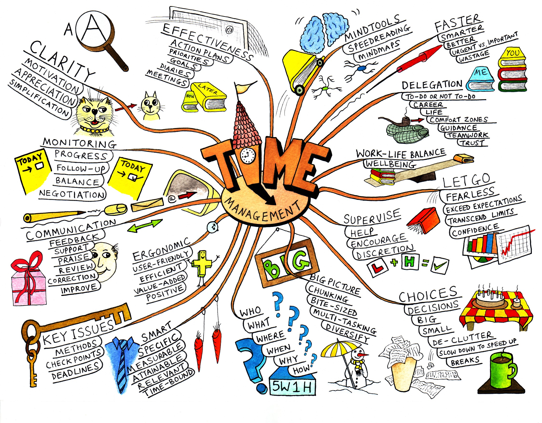 How To Use Mind Maps To Brainstorm And Organize Ideas