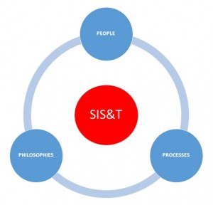 SIST_principles